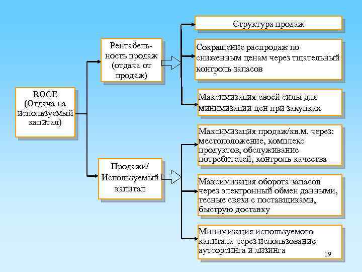 Изменения структуры продаж