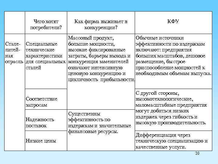 Чего хотят потребители? Как фирма выживает в конкуренции? КФУ Массовый продукт, Обычные источники Стале-