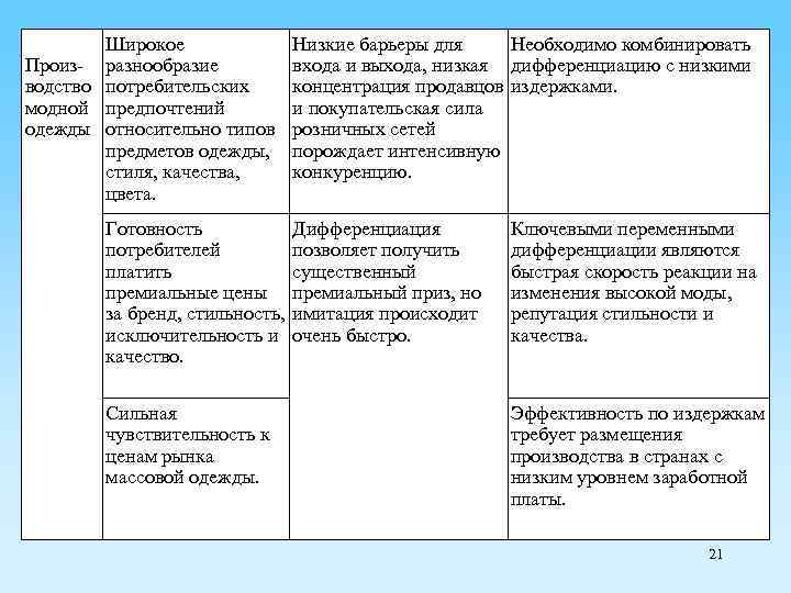 Широкое Произ- разнообразие водство потребительских модной предпочтений одежды относительно типов предметов одежды, стиля, качества,