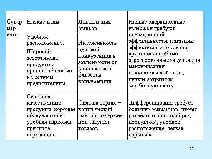 Супер- Низкие цены маркеты Удобное расположение. Широкий ассортимент продуктов, приспособленный к местным предпочтениям. Свежие