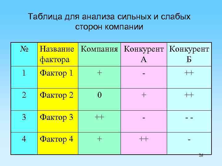 Таблица для анализа сильных и слабых сторон компании № Название Компания Конкурент фактора А