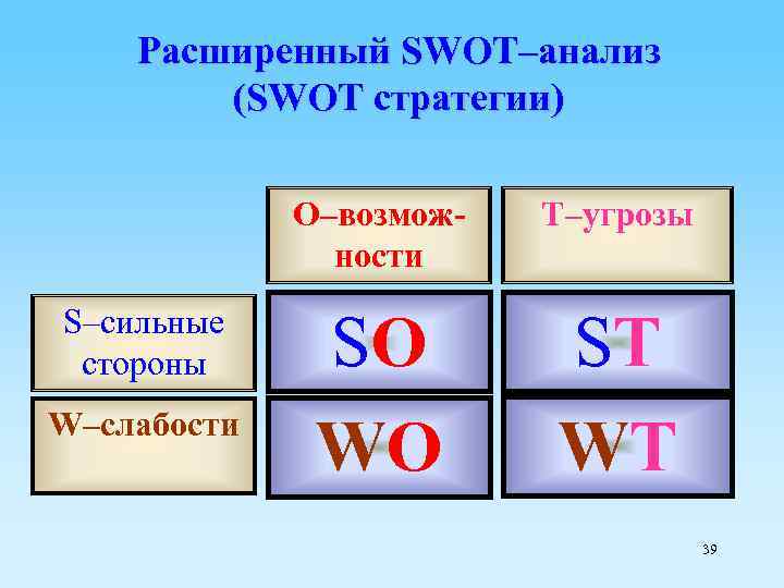 Расширенный SWOT–анализ (SWOT стратегии) O–возможности S–сильные стороны W–слабости T–угрозы SO WO ST WT 39