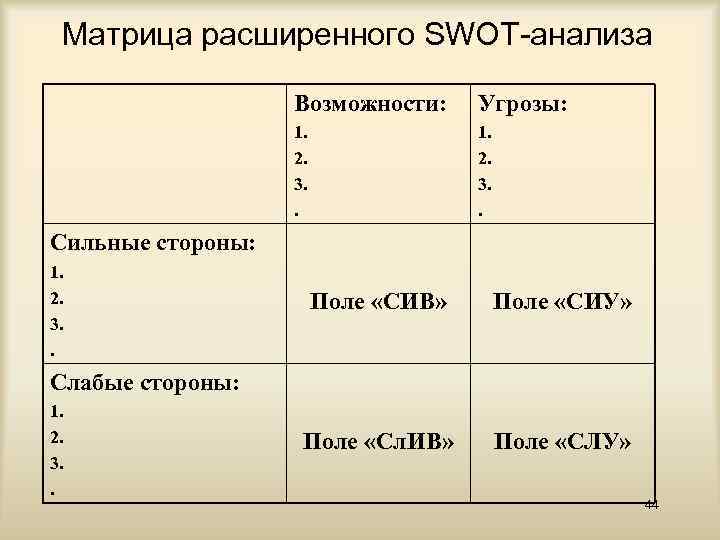 Матрица расширенного SWОT-анализа Возможности: Угрозы: 1. 2. 3. . Сильные стороны: 1. 2. 3.