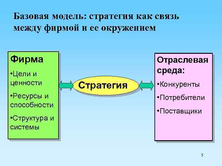 Базовая модель: стратегия как связь между фирмой и ее окружением Фирма • Цели и