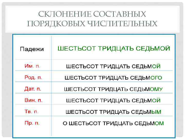 СКЛОНЕНИЕ СОСТАВНЫХ ПОРЯДКОВЫХ ЧИСЛИТЕЛЬНЫХ 