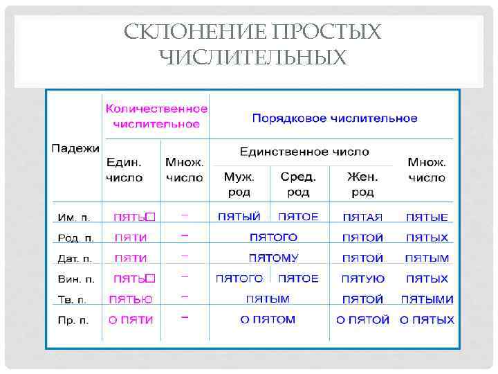 СКЛОНЕНИЕ ПРОСТЫХ ЧИСЛИТЕЛЬНЫХ 