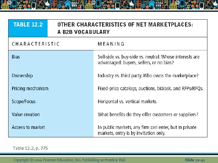 Table 12. 2, p. 775 Copyright © 2014 Pearson Education, Inc. Publishing as Prentice