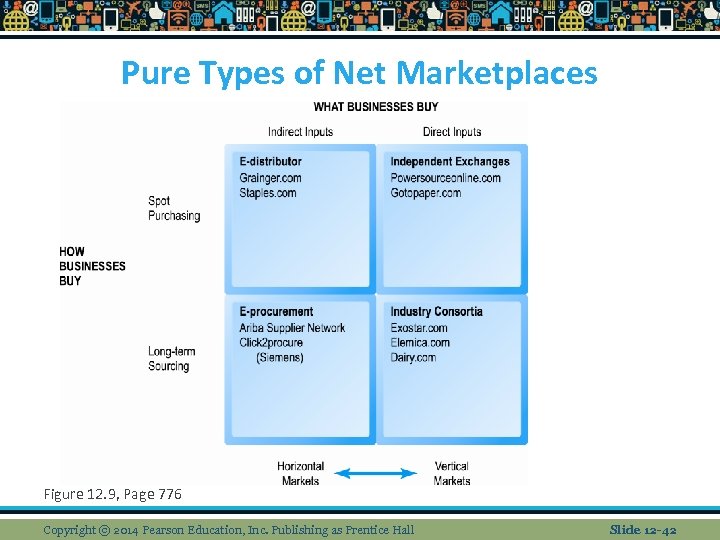Pure Types of Net Marketplaces Figure 12. 9, Page 776 Copyright © 2014 Pearson
