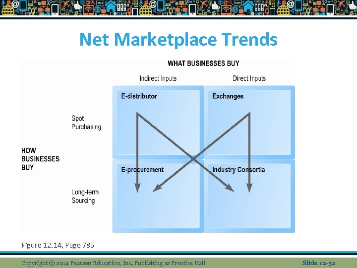 Net Marketplace Trends Figure 12. 14, Page 785 Copyright © 2014 Pearson Education, Inc.