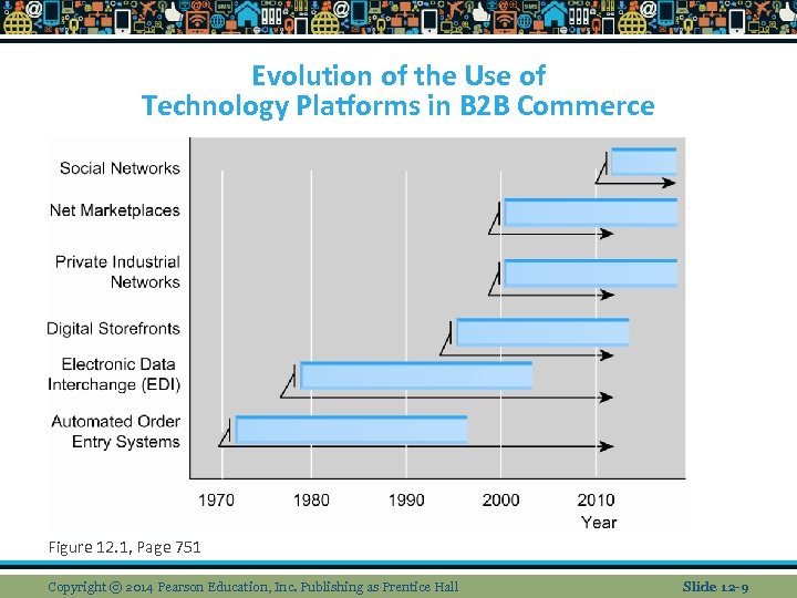 Evolution of the Use of Technology Platforms in B 2 B Commerce Figure 12.