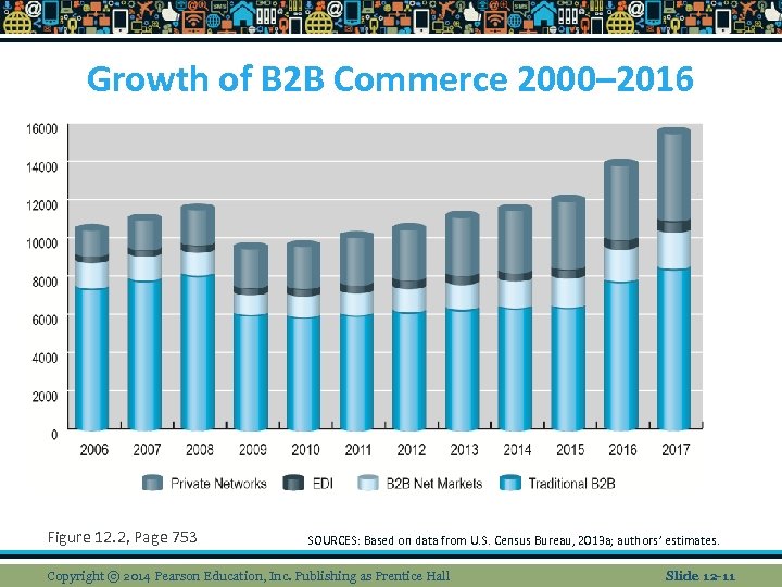Growth of B 2 B Commerce 2000– 2016 Figure 12. 2, Page 753 SOURCES: