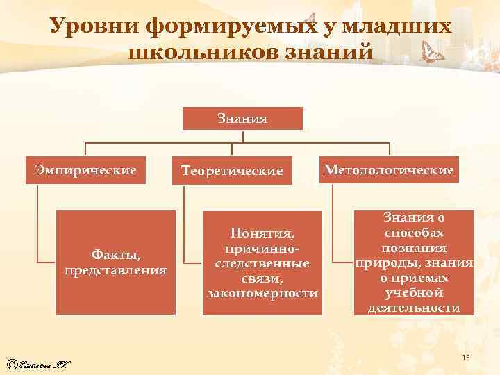 Уровни формируемых у младших школьников знаний Знания Эмпирические Факты, представления © Elistratova I. V.