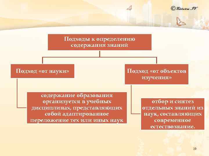 © Elistratova I. V. Подходы к определению содержания знаний Подход «от науки» содержание образования