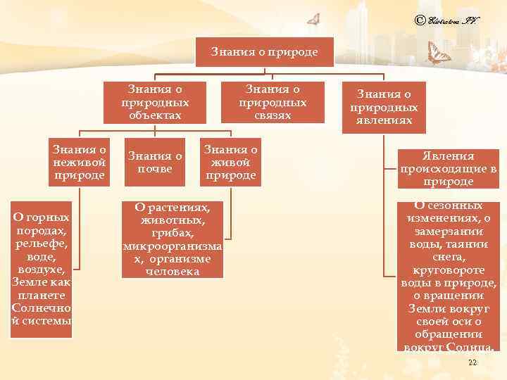 © Elistratova I. V. Знания о природе Знания о природных объектах Знания о неживой