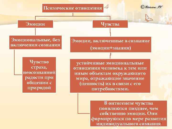 Психические отношения © Elistratova I. V. Эмоции Чувства Эмоциональные, без включения сознания Эмоции, включенные