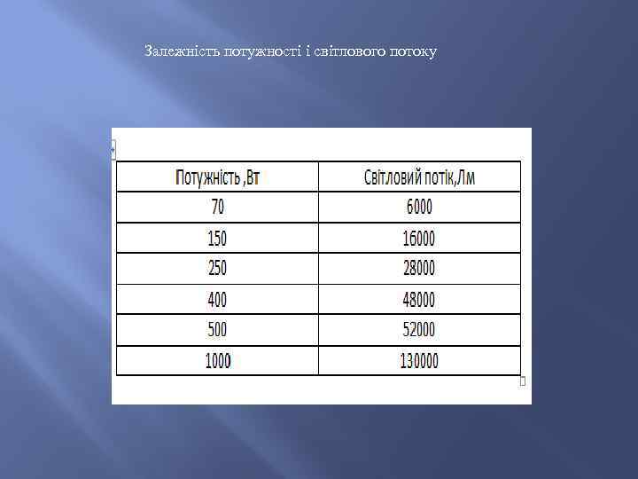Залежність потужності і світлового потоку 