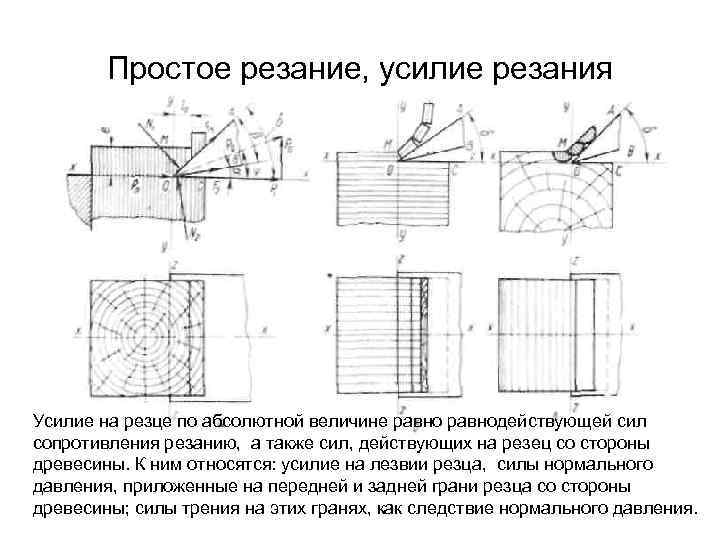 Простое резание, усилие резания Усилие на резце по абсолютной величине равнодействующей сил сопротивления резанию,
