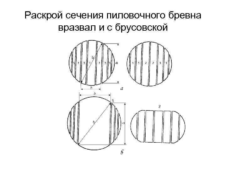 Раскрой сечения пиловочного бревна вразвал и с брусовской 