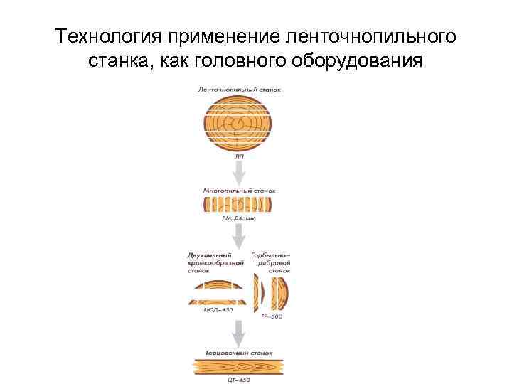 Технология применение ленточнопильного станка, как головного оборудования 