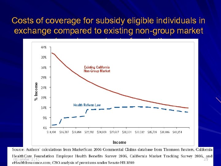 Costs of coverage for subsidy eligible individuals in exchange compared to existing non-group market