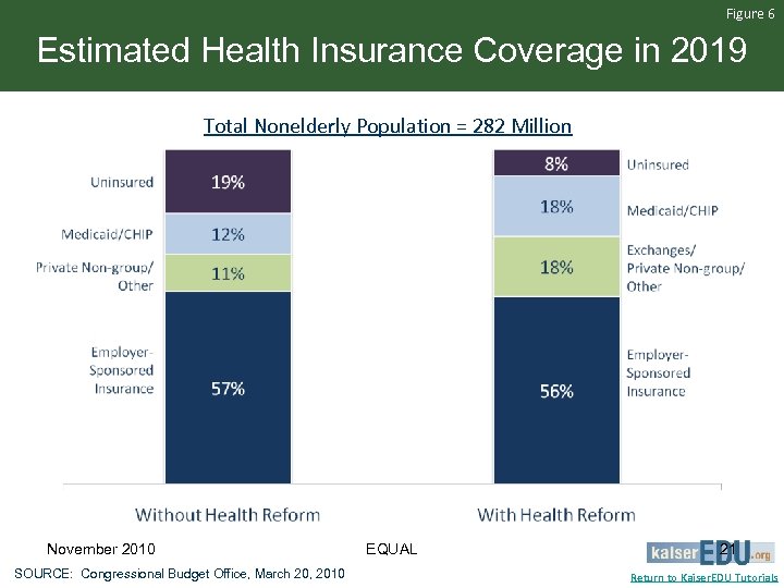 Figure 6 Estimated Health Insurance Coverage in 2019 Total Nonelderly Population = 282 Million