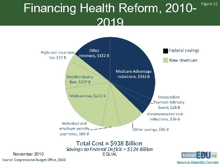 Financing Health Reform, 20102019 Figure 15 Federal savings New revenues Total Cost = $938
