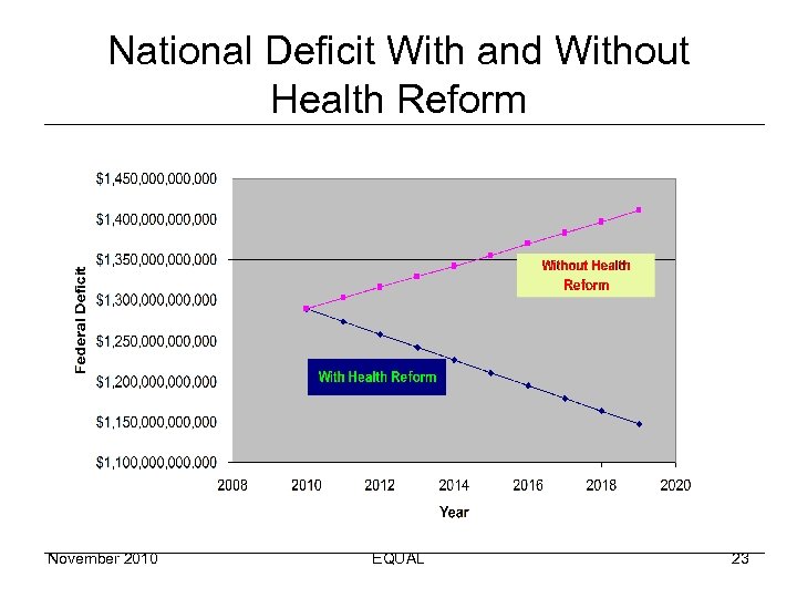 National Deficit With and Without Health Reform November 2010 EQUAL 23 
