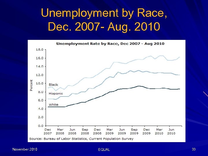 Unemployment by Race, Dec. 2007 - Aug. 2010 November 2010 EQUAL 33 