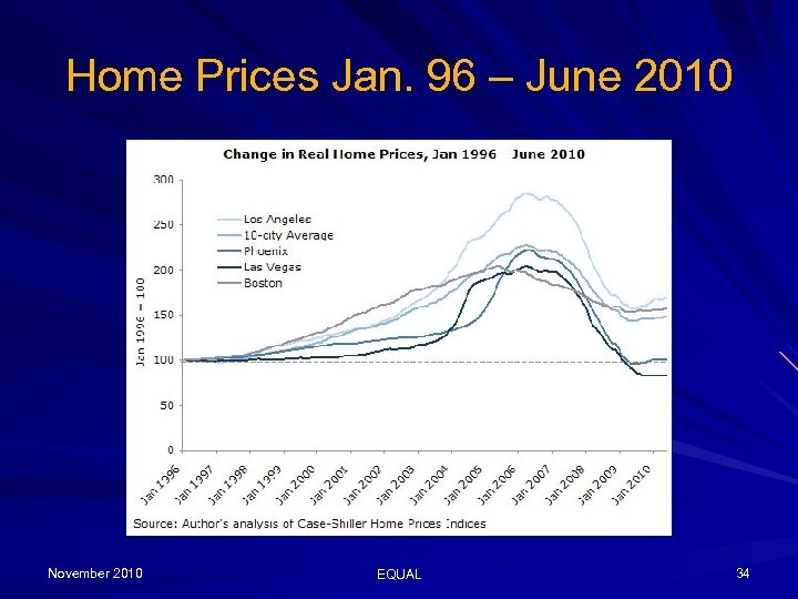 Home Prices Jan. 96 – June 2010 November 2010 EQUAL 34 
