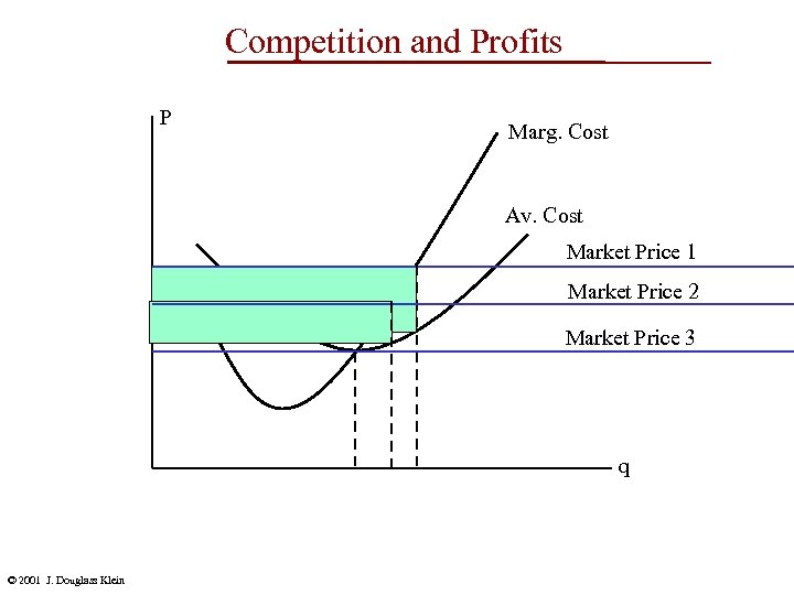 Competition and Profits P Marg. Cost Av. Cost Market Price 1 Market Price 2
