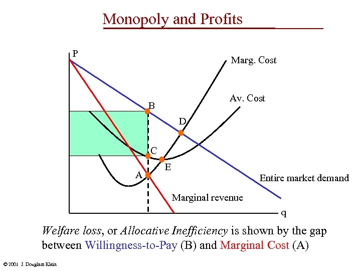 Monopoly and Profits P Marg. Cost Av. Cost B D C A E Entire