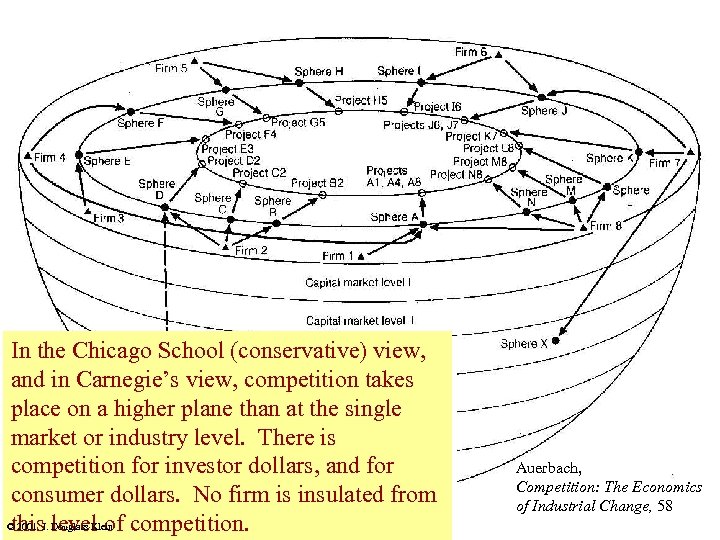 Monopoly, Competition, and Efficiency In the Chicago School (conservative) view, and in Carnegie’s view,