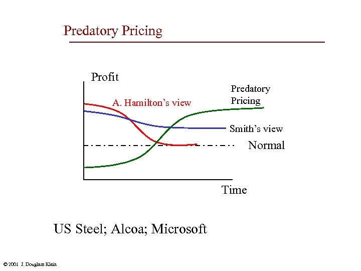 Predatory Pricing Profit A. Hamilton’s view Predatory Pricing Smith’s view Normal Time US Steel;