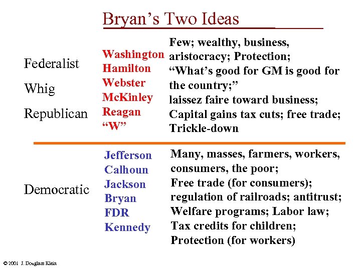 Bryan’s Two Ideas Federalist Whig Republican Democratic © 2001 J. Douglass Klein Few; wealthy,