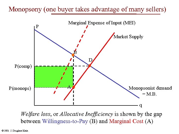 Monopsony (one buyer takes advantage of many sellers) P Marginal Expense of Input (MEI)