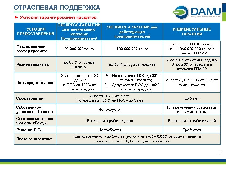 ОТРАСЛЕВАЯ ПОДДЕРЖКА ► Условия гарантирования кредитов ЭКСПРЕСС-ГАРАНТИИ для начинающих/ молодых Предпринимателей ЭКСПРЕСС-ГАРАНТИИ для действующих