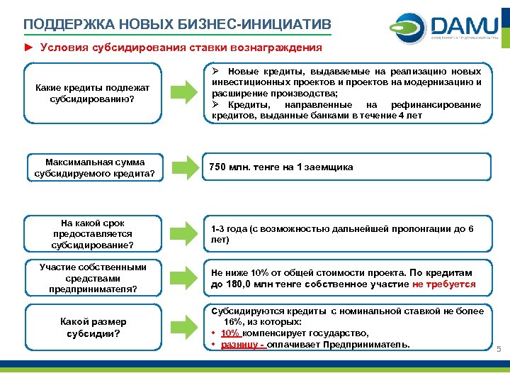 Программа субсидирования покупки автомобиля. Схема субсидирования новых инвестиционных проектов. Дорожная карта проекта поддержки бизнеса. Дорожная карта субсидии. Принципы субсидирования.