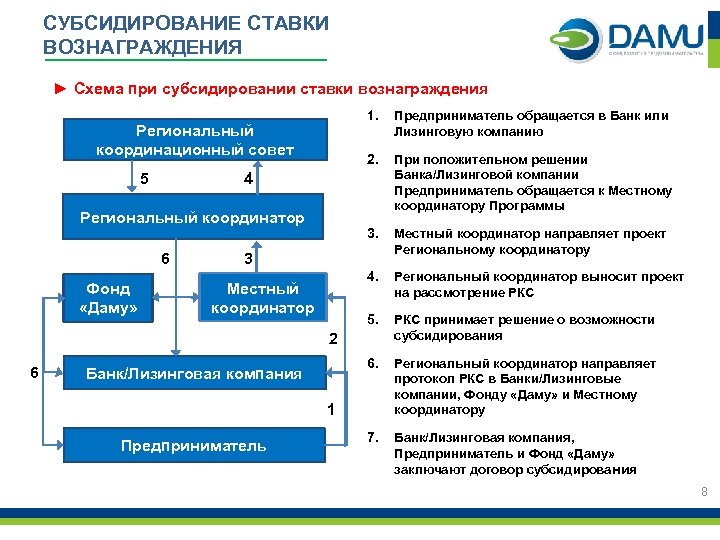 СУБСИДИРОВАНИЕ СТАВКИ ВОЗНАГРАЖДЕНИЯ ► Схема при субсидировании ставки вознаграждения 1. 5 Предприниматель обращается в
