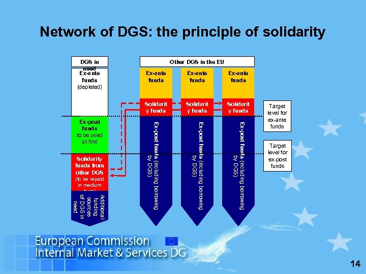 Network of DGS: the principle of solidarity Other DGS in the EU Additional funding
