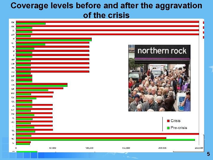 Coverage levels before and after the aggravation of the crisis 5 