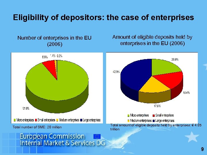 Eligibility of depositors: the case of enterprises Number of enterprises in the EU (2006)