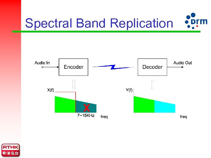 Spectral Band Replication 