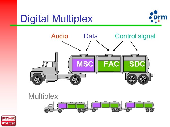 Digital Multiplex Audio Data MSC Multiplex Control signal FAC SDC 