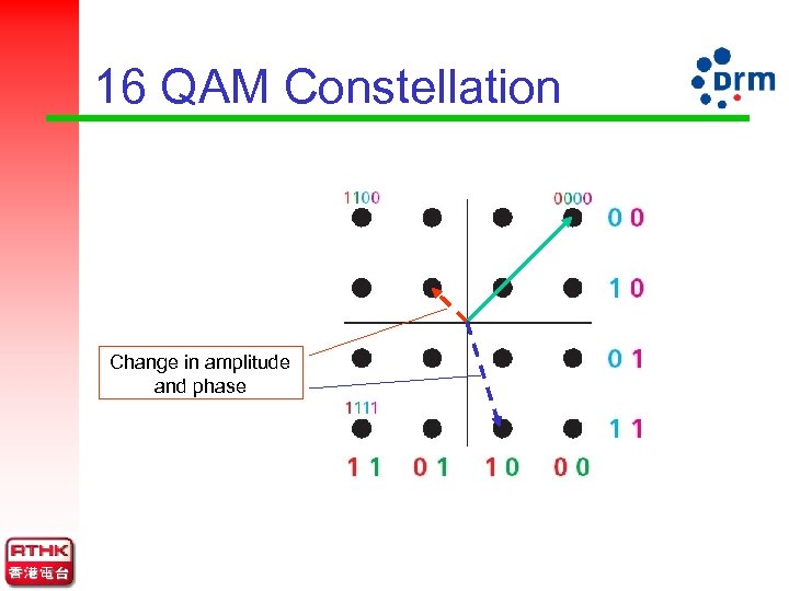 16 QAM Constellation Change in amplitude and phase 