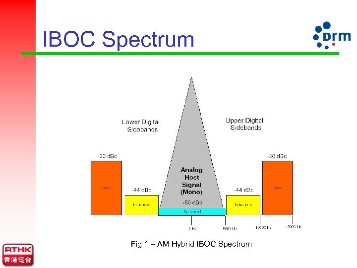 IBOC Spectrum Fig 1 – AM Hybrid IBOC Spectrum 