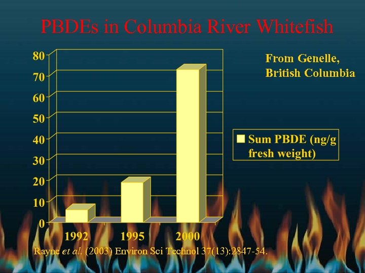 PBDEs in Columbia River Whitefish From Genelle, British Columbia Rayne et al. (2003) Environ
