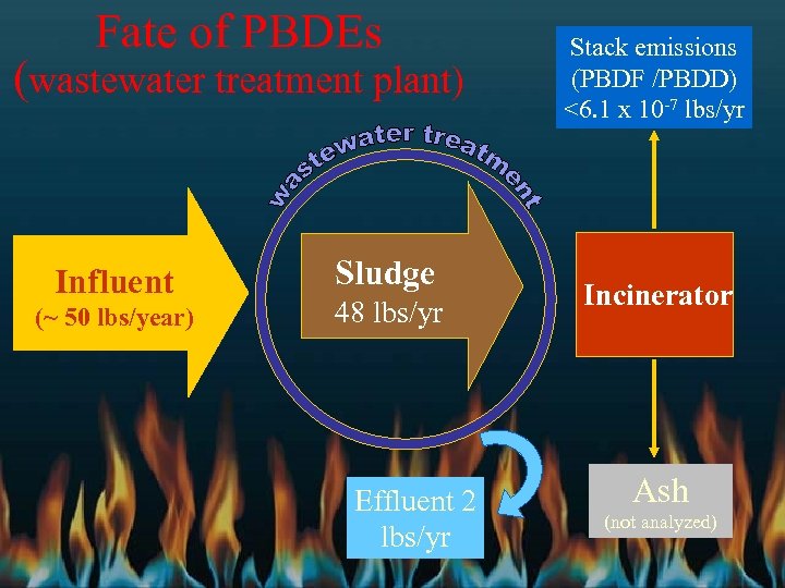 Fate of PBDEs (wastewater treatment plant) Influent (~ 50 lbs/year) Sludge 48 lbs/yr Effluent