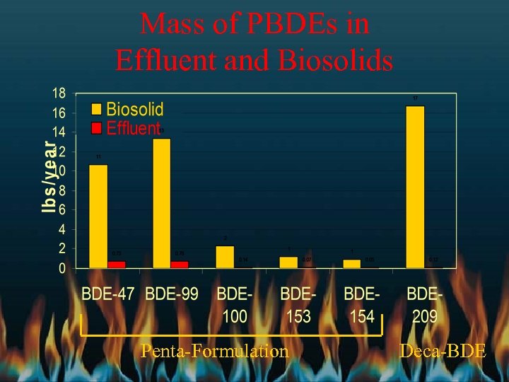 Mass of PBDEs in Effluent and Biosolids Penta-Formulation Deca-BDE 