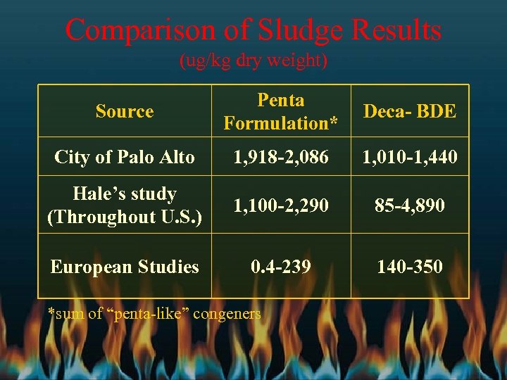 Comparison of Sludge Results (ug/kg dry weight) Source Penta Formulation* Deca- BDE City of