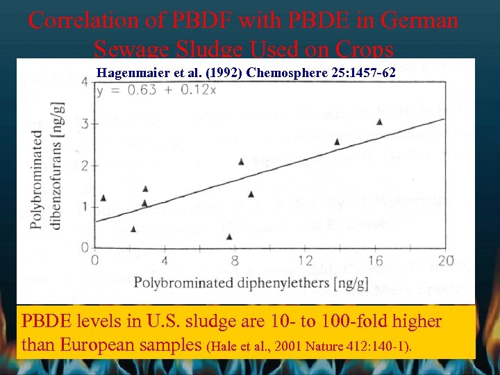 Correlation of PBDF with PBDE in German Sewage Sludge Used on Crops Hagenmaier et